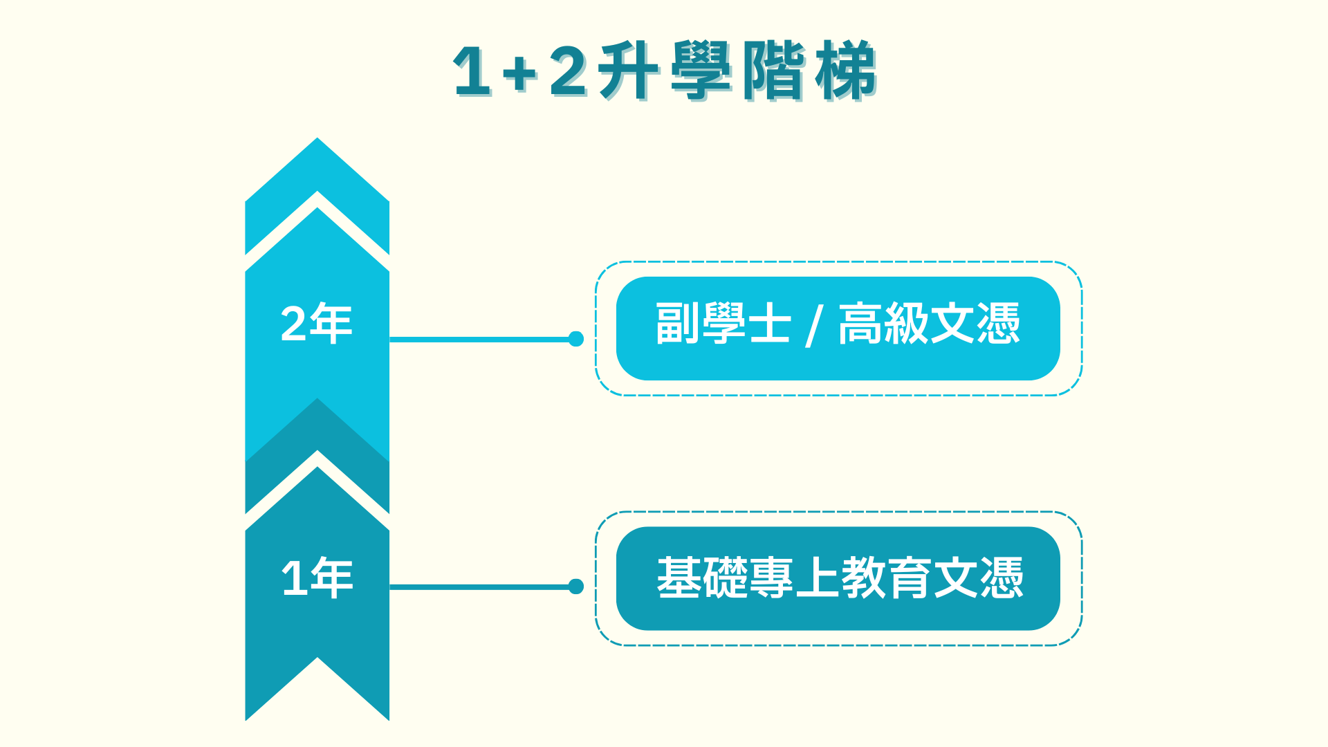 基礎專上教育文憑 1+2 升學階梯